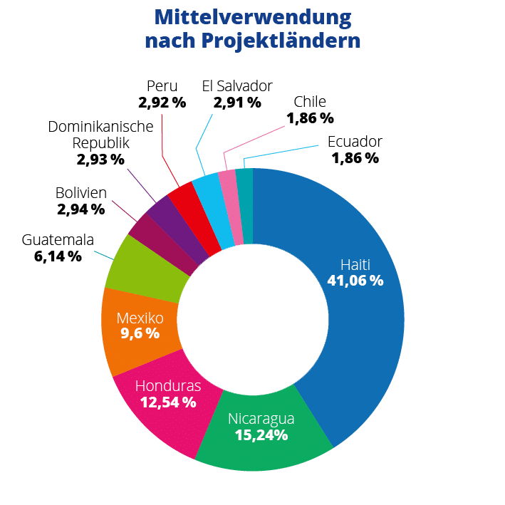 NPH Mittelverwendung nach Projektländern